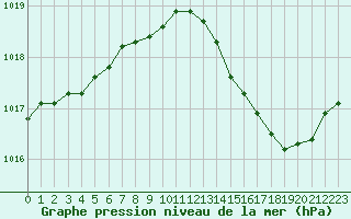 Courbe de la pression atmosphrique pour Seichamps (54)