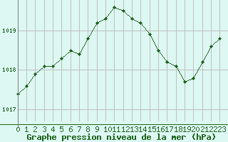 Courbe de la pression atmosphrique pour Saclas (91)