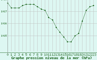 Courbe de la pression atmosphrique pour Grenoble/St-Etienne-St-Geoirs (38)