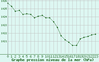 Courbe de la pression atmosphrique pour Nevers (58)