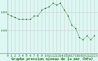 Courbe de la pression atmosphrique pour Cap de la Hague (50)