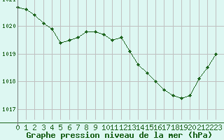 Courbe de la pression atmosphrique pour Nmes - Courbessac (30)