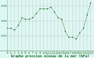 Courbe de la pression atmosphrique pour Cap Bar (66)