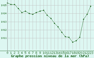 Courbe de la pression atmosphrique pour Dax (40)