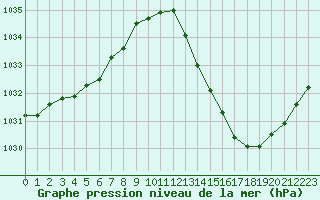 Courbe de la pression atmosphrique pour La Baeza (Esp)