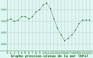 Courbe de la pression atmosphrique pour La Poblachuela (Esp)