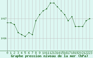 Courbe de la pression atmosphrique pour Cap Corse (2B)