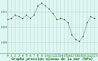 Courbe de la pression atmosphrique pour Ble / Mulhouse (68)