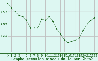 Courbe de la pression atmosphrique pour Orlans (45)