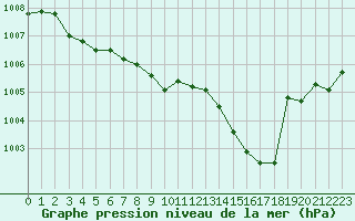 Courbe de la pression atmosphrique pour Roujan (34)