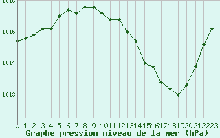 Courbe de la pression atmosphrique pour Dole-Tavaux (39)