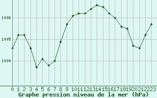 Courbe de la pression atmosphrique pour Besn (44)