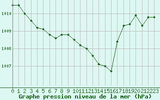 Courbe de la pression atmosphrique pour Castres-Nord (81)