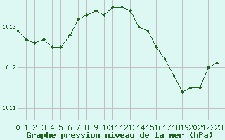 Courbe de la pression atmosphrique pour Beaucroissant (38)