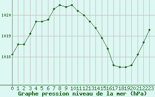 Courbe de la pression atmosphrique pour Bziers Cap d