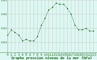 Courbe de la pression atmosphrique pour Corny-sur-Moselle (57)