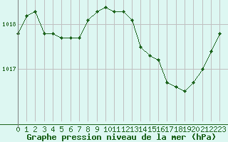 Courbe de la pression atmosphrique pour Corsept (44)