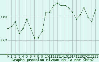 Courbe de la pression atmosphrique pour Ile du Levant (83)