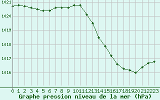 Courbe de la pression atmosphrique pour Beaucroissant (38)