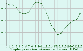 Courbe de la pression atmosphrique pour Avord (18)