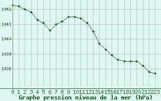 Courbe de la pression atmosphrique pour Haegen (67)