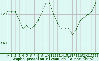 Courbe de la pression atmosphrique pour Villarzel (Sw)