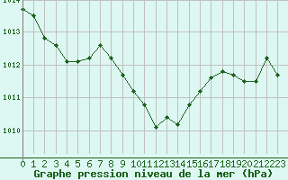 Courbe de la pression atmosphrique pour Carpentras (84)