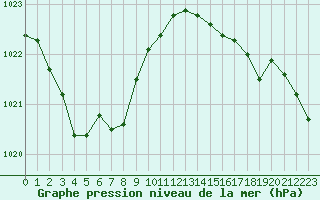 Courbe de la pression atmosphrique pour Saint-Georges-d