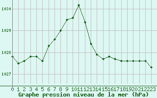 Courbe de la pression atmosphrique pour Pertuis - Grand Cros (84)