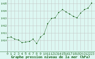 Courbe de la pression atmosphrique pour Challes-les-Eaux (73)