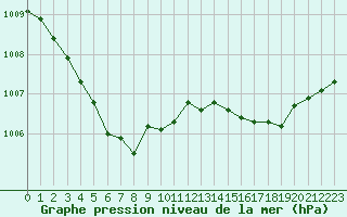 Courbe de la pression atmosphrique pour Thoiras (30)