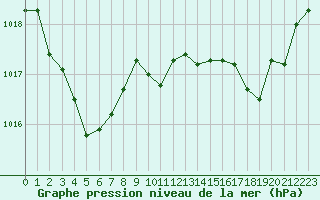 Courbe de la pression atmosphrique pour Montredon des Corbires (11)