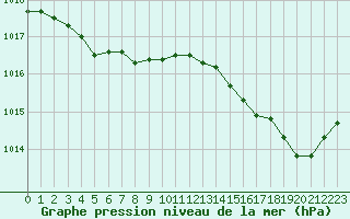 Courbe de la pression atmosphrique pour Charmant (16)