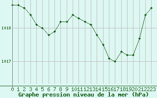 Courbe de la pression atmosphrique pour Nostang (56)