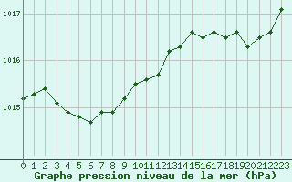 Courbe de la pression atmosphrique pour Le Talut - Belle-Ile (56)