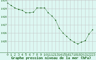 Courbe de la pression atmosphrique pour Ste (34)