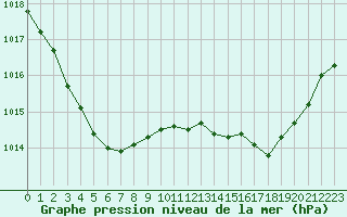 Courbe de la pression atmosphrique pour Angers-Marc (49)