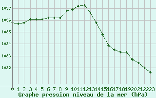 Courbe de la pression atmosphrique pour Rochefort Saint-Agnant (17)