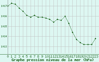 Courbe de la pression atmosphrique pour Cap Cpet (83)