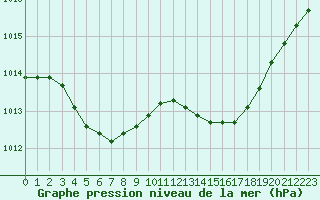 Courbe de la pression atmosphrique pour Recoules de Fumas (48)