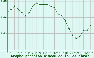 Courbe de la pression atmosphrique pour Mont-de-Marsan (40)