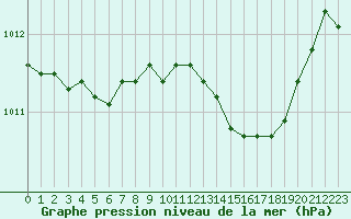 Courbe de la pression atmosphrique pour Grimentz (Sw)