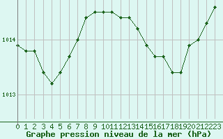 Courbe de la pression atmosphrique pour Saint-Philbert-sur-Risle (27)
