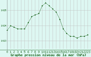 Courbe de la pression atmosphrique pour Cap Pertusato (2A)