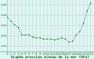 Courbe de la pression atmosphrique pour Valleroy (54)