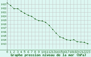 Courbe de la pression atmosphrique pour Solenzara - Base arienne (2B)