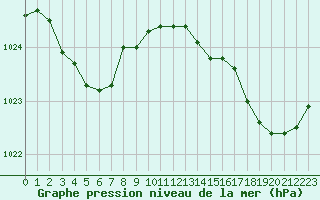 Courbe de la pression atmosphrique pour Cap de la Hve (76)