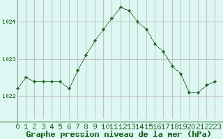 Courbe de la pression atmosphrique pour La Rochelle - Aerodrome (17)