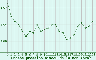 Courbe de la pression atmosphrique pour Trgueux (22)