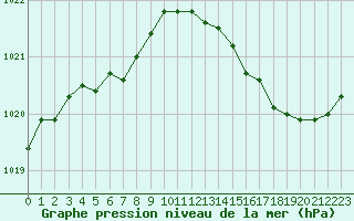 Courbe de la pression atmosphrique pour Avila - La Colilla (Esp)